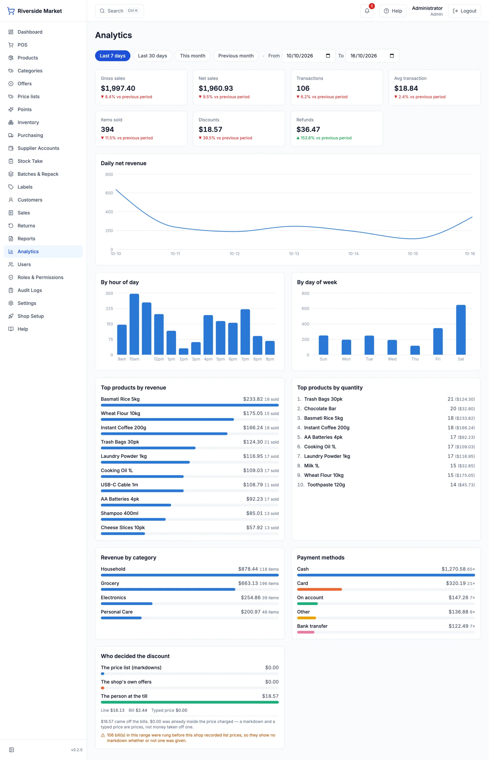 Analytics: trends, hours, top products and where discounts went.
