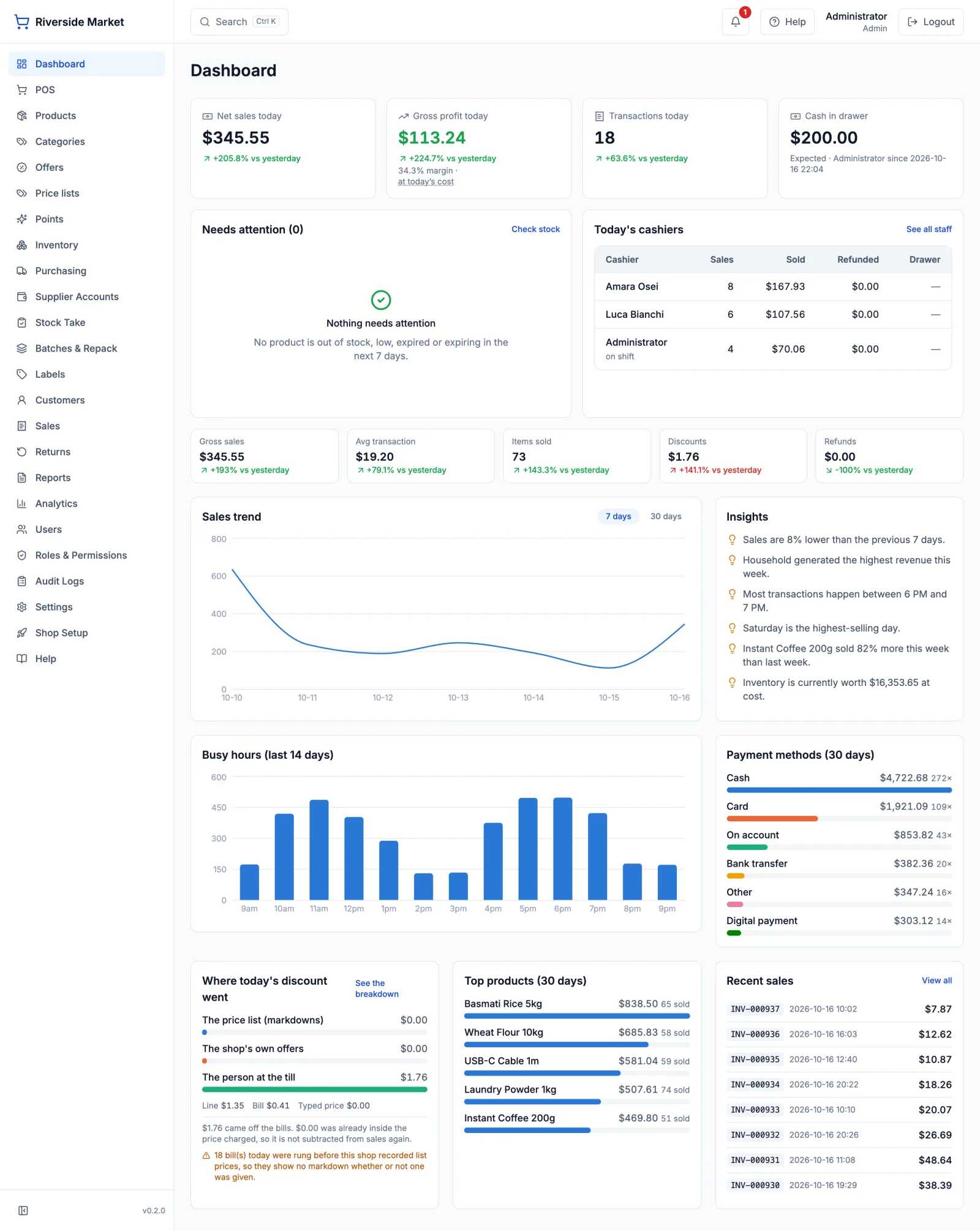 The dashboard: today's takings, profit, who is on the till and what needs attention.
